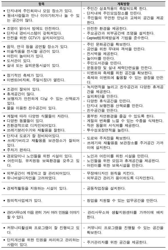 계획 환경과 관련된 항목의 계획방향