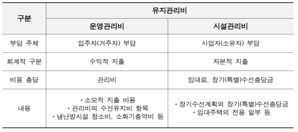 유지관리비의 구분