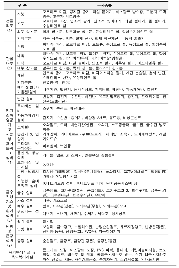 주택법 장기수선계획의 수선항목