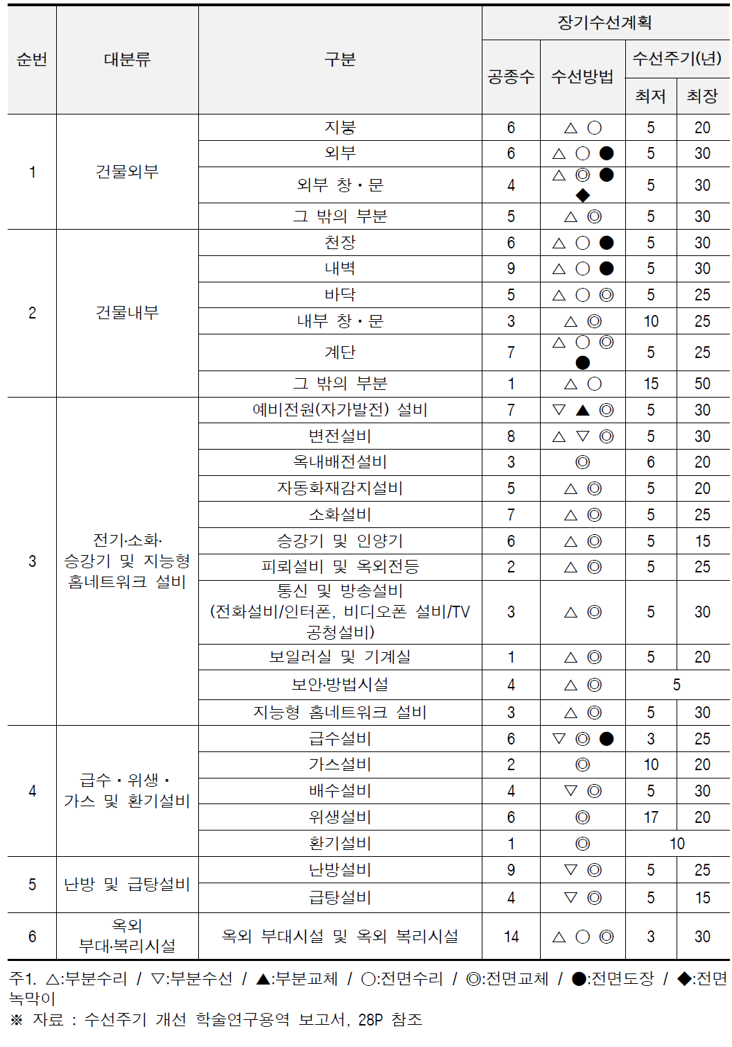 장기수선계획의 수선방법 및 수선주기