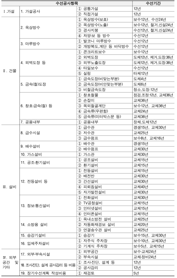 일본의 장기수선계획의 수선항목(중고층 맨션)