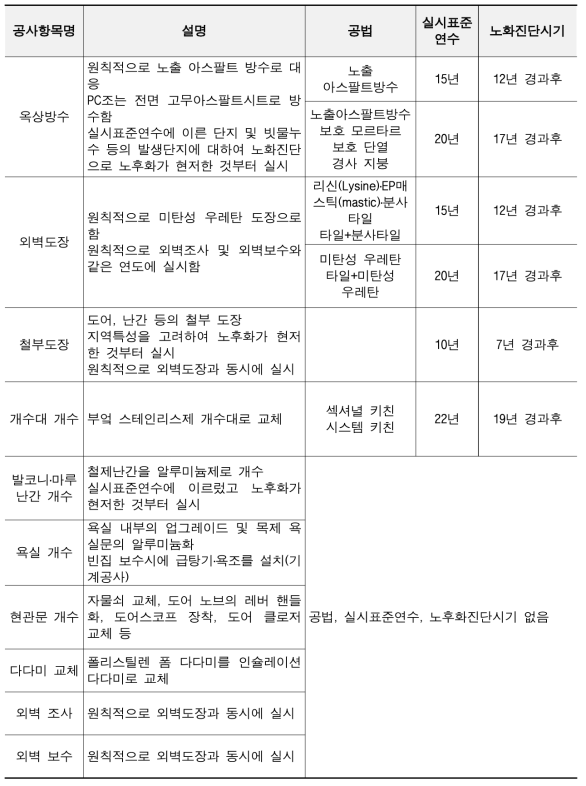 일본 임대주택의 장기수선 규정(건축)