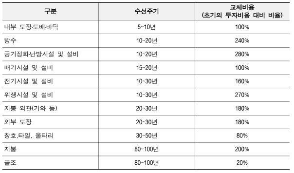 독일의 장기수선항목 및 수선주기