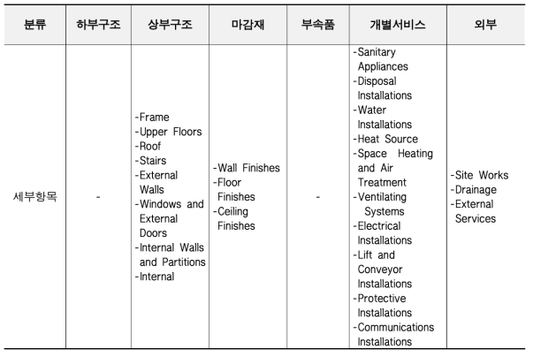 Life Expectancy of Building Components의 대분류 체계 및 세부항목