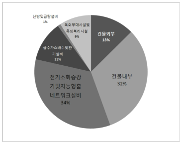 장기수선계획(공용부위) 수선유지비 구성비