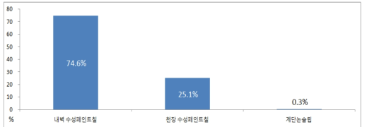 공용부위 건물내부 수선유지비 구성비