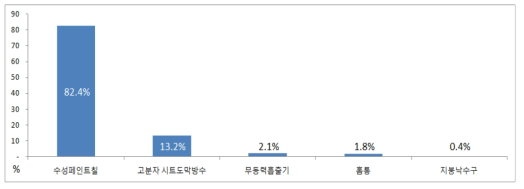 공용부위 건물외부 수선유지비 구성비