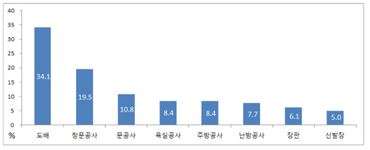 전용부위 수선유지비 비율현황