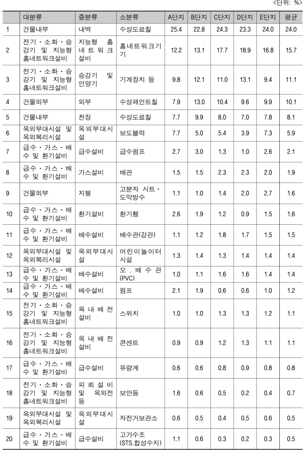 장기수선계획(공용부위) 수선유지비 비율현황