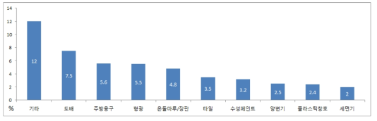 수선유지 세부요구사항 비율현황