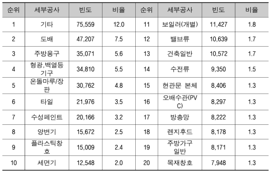 수선요구 빈도 및 비율