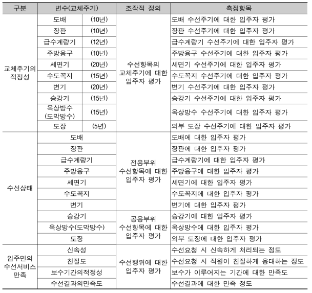 변수의 조작적 정의