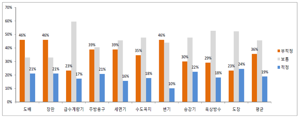 교체주기의 적정성 응답비율(적정, 보통, 부적정)