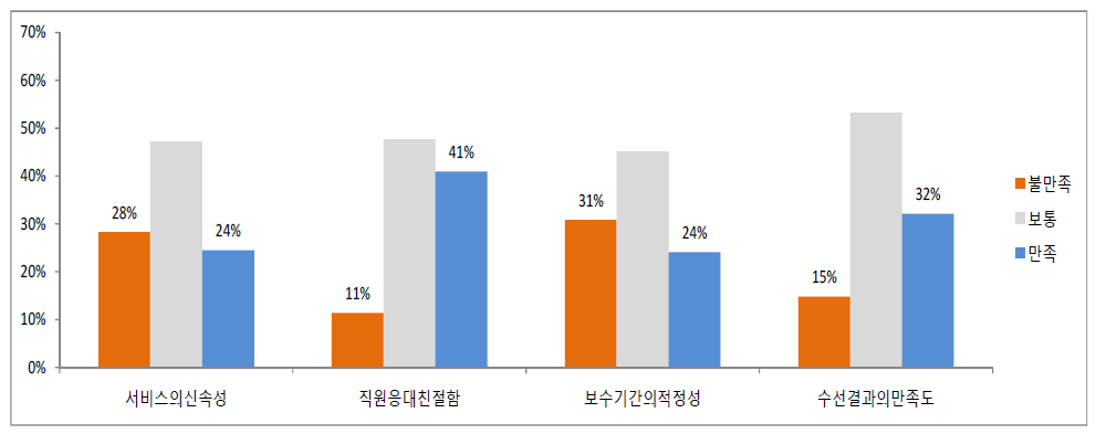 수선서비스의 만족 응답비율(만족, 보통, 불만족)