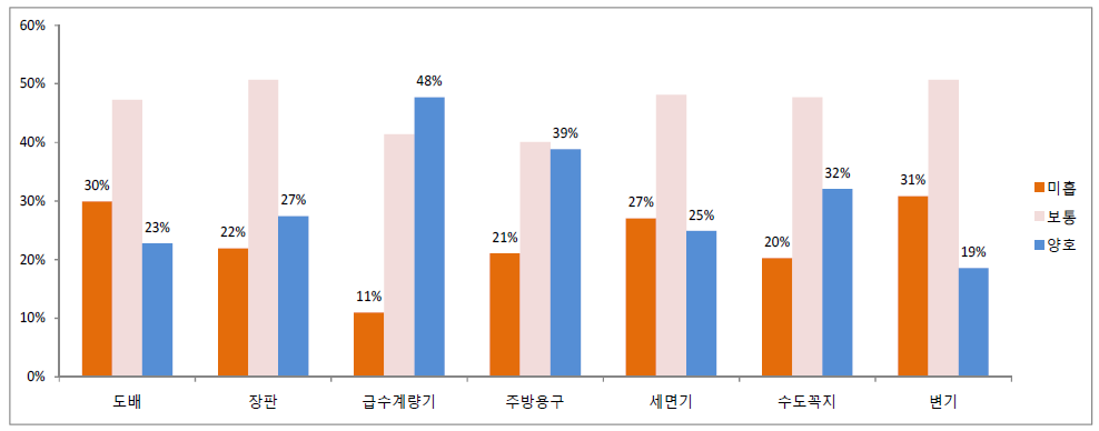 수선실태평가 응답비율(양호, 보통, 미흡)