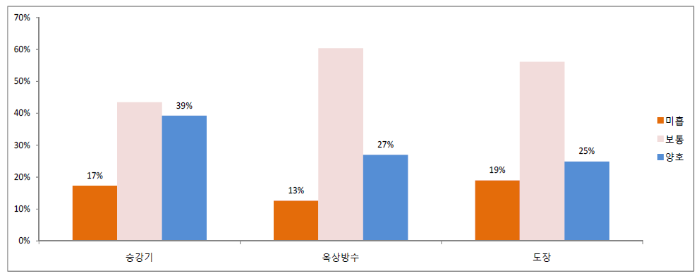 수선실태평가(공용부위) 응답비율(양호, 보통, 미흡)