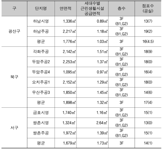 광주광역시 영구임대주택단지 근린생활시설 현황