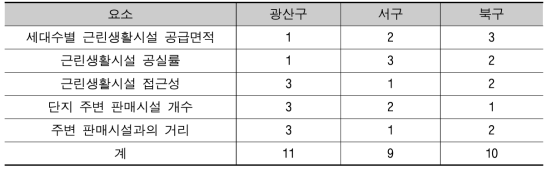 구별 요소별 활성화 비교