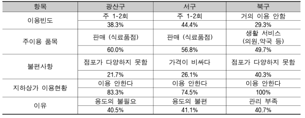 이용실태 분석