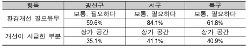 근린생활시설 인식 및 문제점 분석