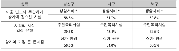 개선방향 분석