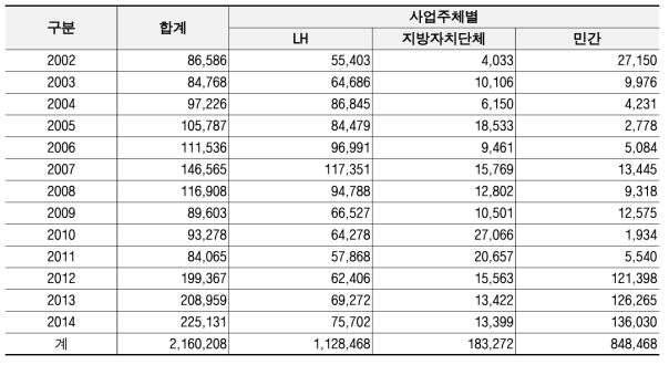 임대주택 건설공급 현황