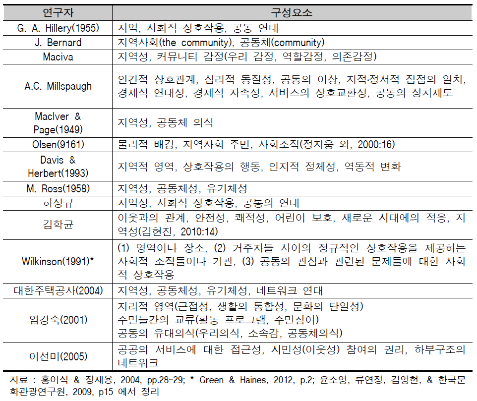 연구자별 커뮤니티 구성요소