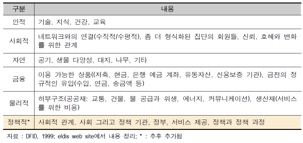 SLA의 자산 유형