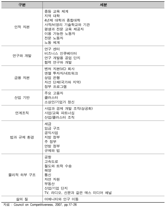 Council on Competitiveness의 상세 자산 목록