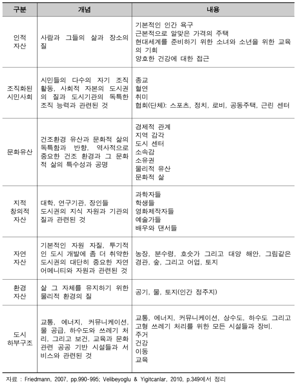 지역 자산 7가지 클러스터