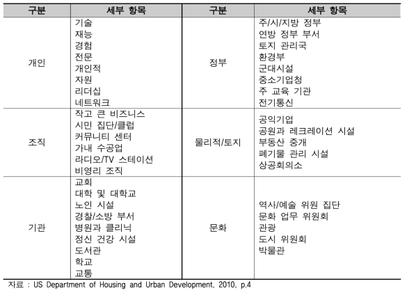 HUD의 커뮤니티 자산 차트