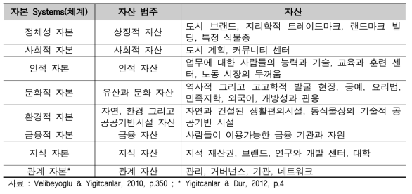 도시권의 자본 시스템과 자산