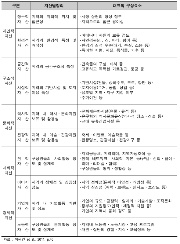 지역자산의 정의 및 구성요소