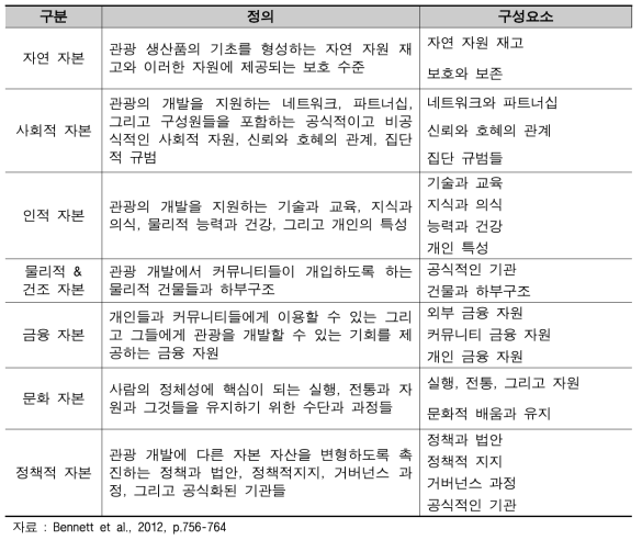 자본 자산을 위한 정의 개념틀