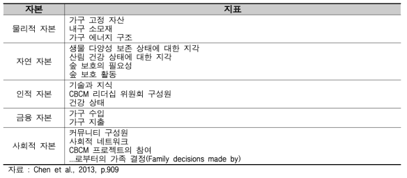 생계 자산