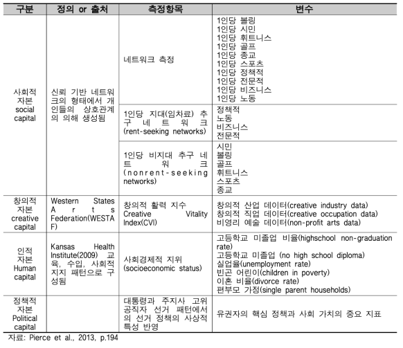 사회적, 창조적, 인적, 정책적 자본