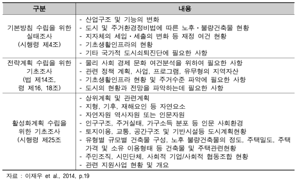 도시재생 기초조사 항목