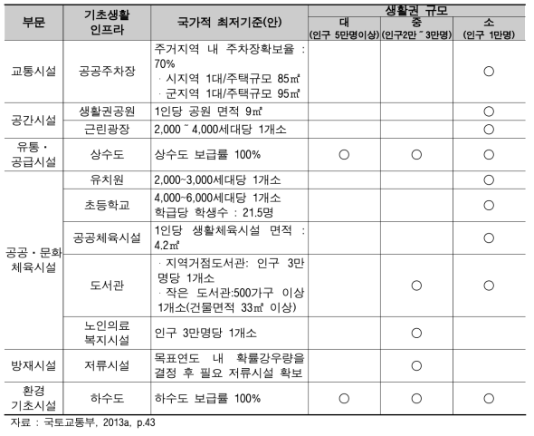 기초생활인프라 범위 및 국가적 최저기준