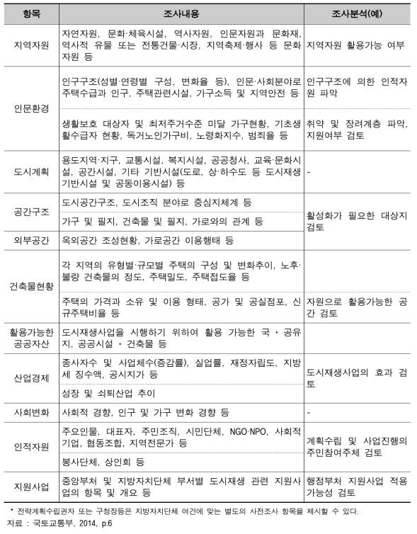 도시재생활성화계획 사전조사의 항목 및 조사내용 예시