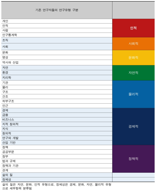 커뮤니티 자산 유형 분류