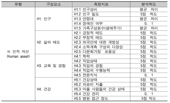 인적 자산 구성요소 및 측정지표