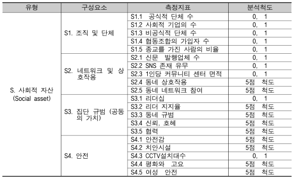 사회적 자산 구성요소 및 측정지표