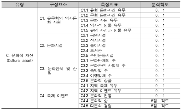 문화적 자산 구성요소 및 측정지표