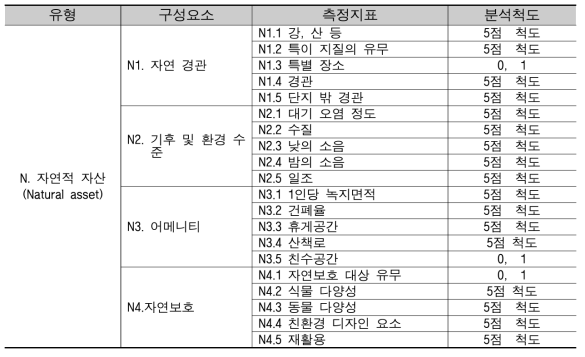 자연적 자산 구성요소 및 측정지표