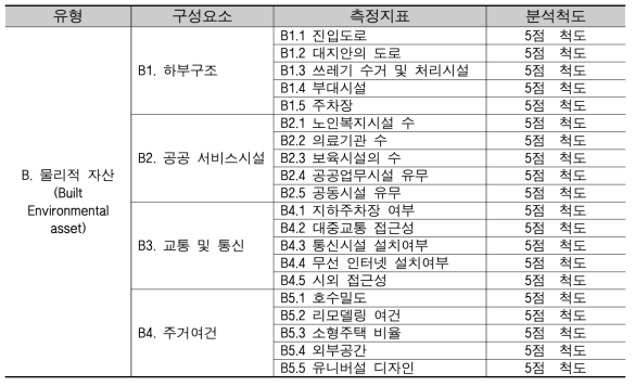 물리적 자산 구성요소 및 측정지표