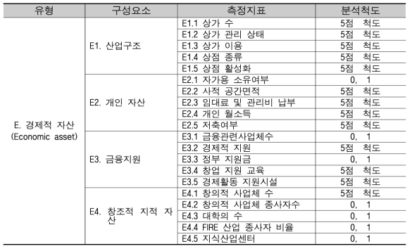 경제적 자산 구성요소 및 측정지표