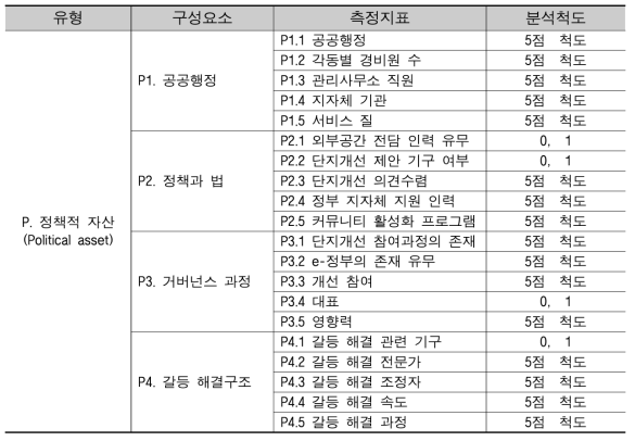 정책적 자산 구성요소 및 측정지표