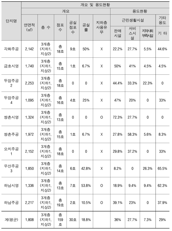 영구임대주택단지별 개요 및 용도 현황분석