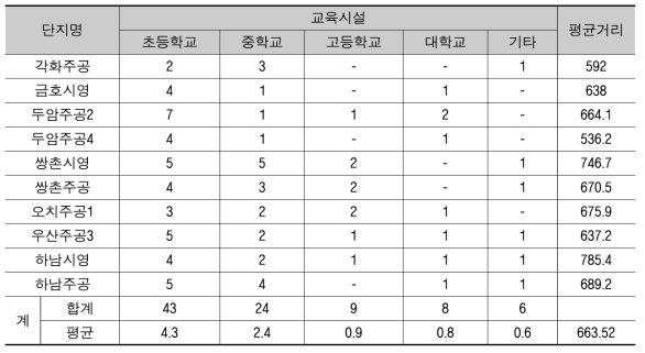 교육시설과의 접근성