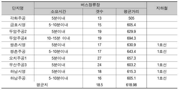 대중교통과의 접근성